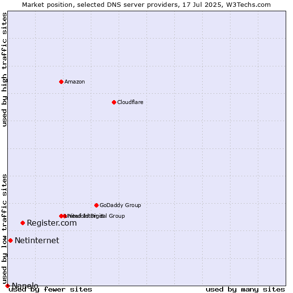 Market position of Register.com vs. Netinternet vs. Nanelo