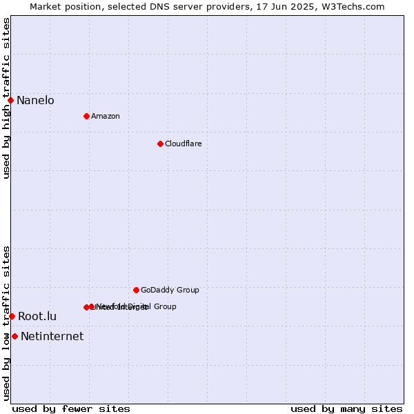 Market position of Netinternet vs. Root.lu vs. Nanelo