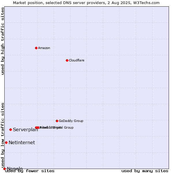 Market position of Serverplan vs. Netinternet vs. Nanelo