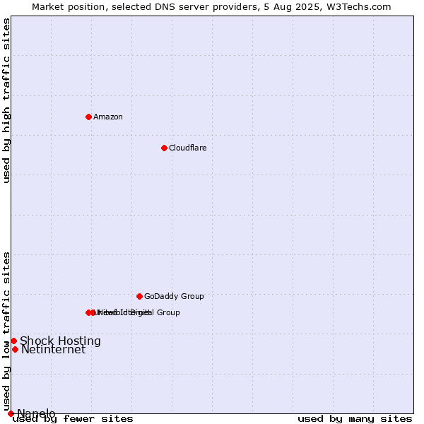 Market position of Netinternet vs. Shock Hosting vs. Nanelo