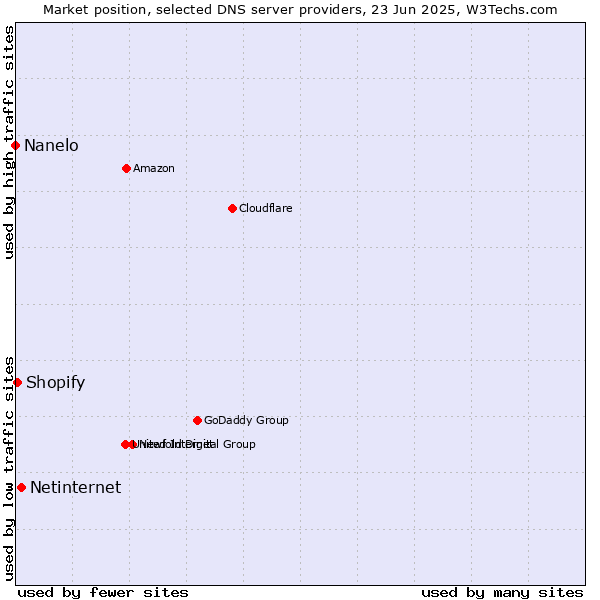 Market position of Netinternet vs. Shopify vs. Nanelo