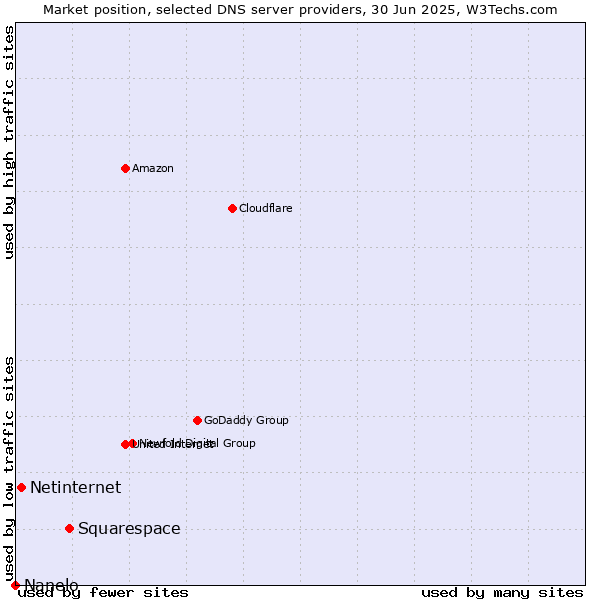 Market position of Squarespace vs. Netinternet vs. Nanelo