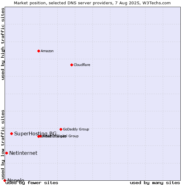 Market position of SuperHosting.BG vs. Netinternet vs. Nanelo