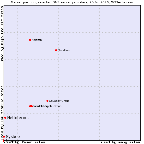 Market position of Netinternet vs. Sysbee vs. Nanelo