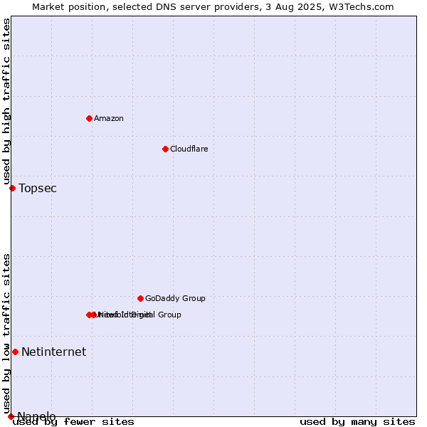 Market position of Netinternet vs. Topsec vs. Nanelo