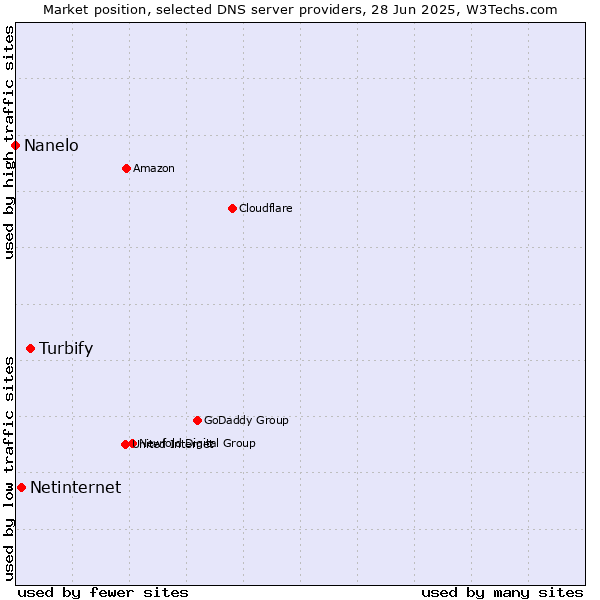Market position of Turbify vs. Netinternet vs. Nanelo