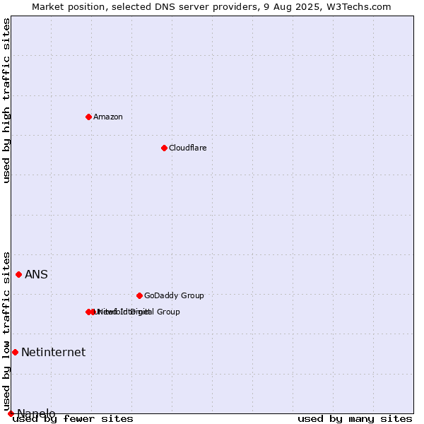 Market position of ANS vs. Netinternet vs. Nanelo