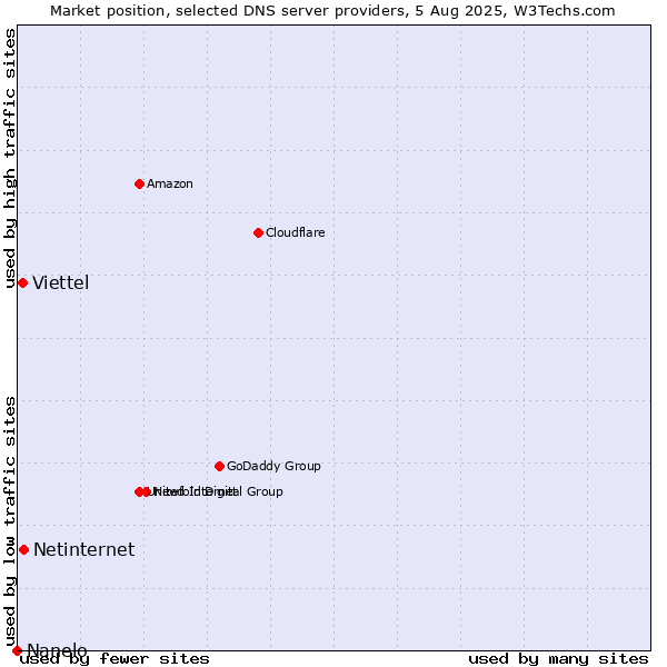 Market position of Netinternet vs. Viettel vs. Nanelo