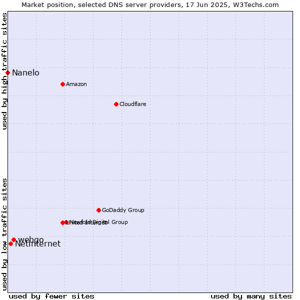 Market position of webgo vs. Netinternet vs. Nanelo