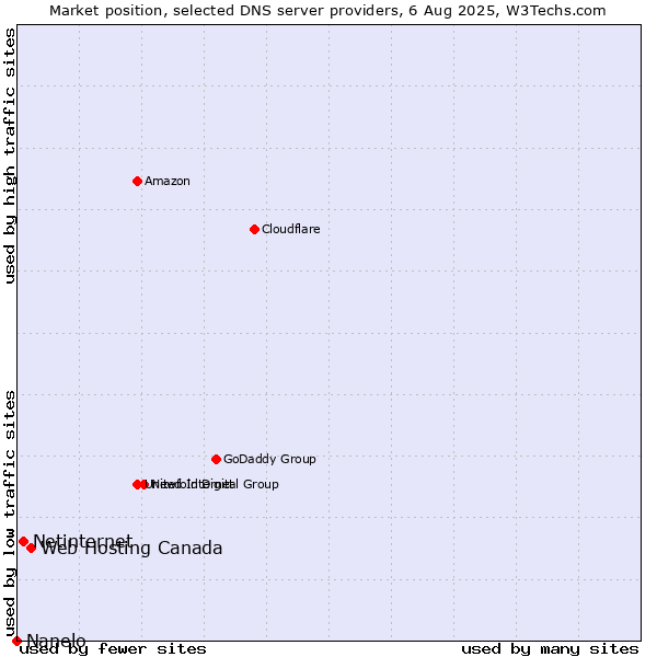 Market position of Web Hosting Canada vs. Netinternet vs. Nanelo