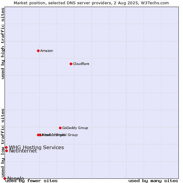 Market position of Netinternet vs. WHG Hosting Services vs. Nanelo
