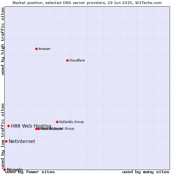 Market position of H88 Web Hosting vs. Netinternet vs. Nanelo