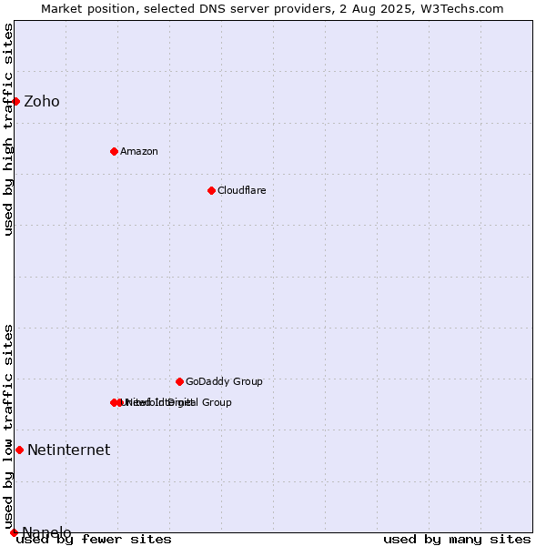 Market position of Netinternet vs. Zoho vs. Nanelo
