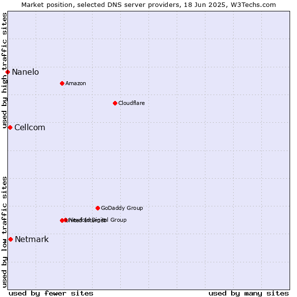 Market position of Netmark vs. Cellcom vs. Nanelo