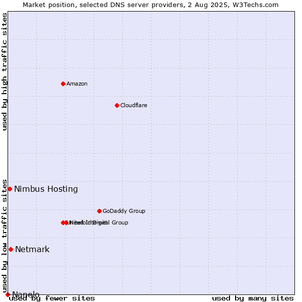 Market position of Netmark vs. Nimbus Hosting vs. Nanelo