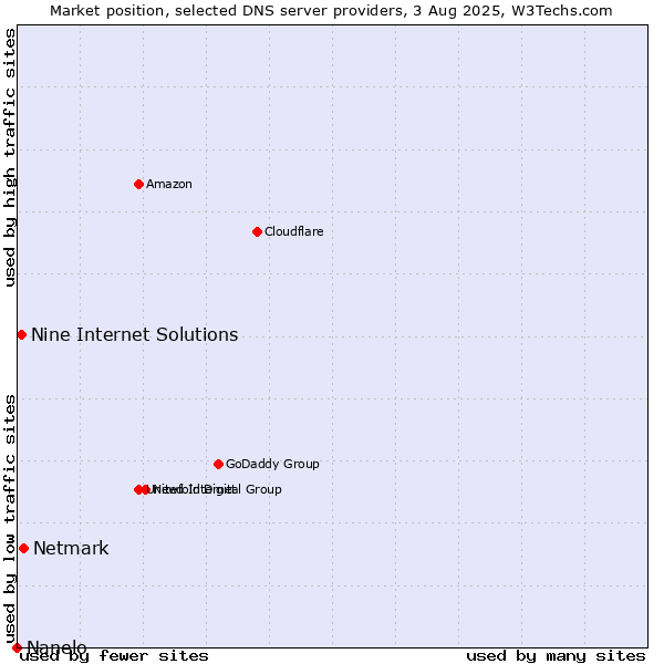 Market position of Netmark vs. Nine Internet Solutions vs. Nanelo