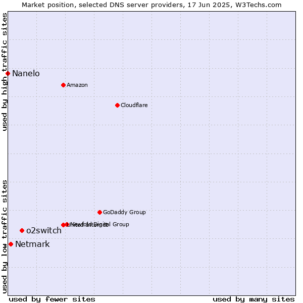 Market position of o2switch vs. Netmark vs. Nanelo