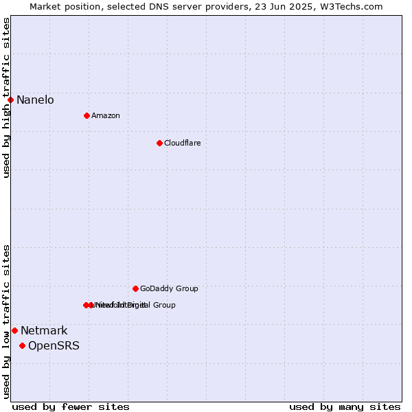 Market position of OpenSRS vs. Netmark vs. Nanelo