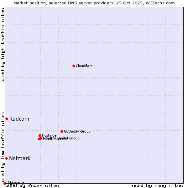 Market position of Radcom vs. Netmark vs. Nanelo