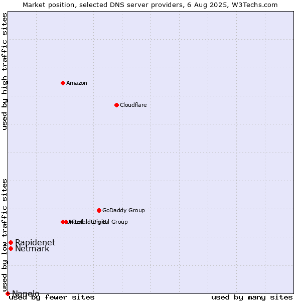 Market position of Rapidenet vs. Netmark vs. Nanelo