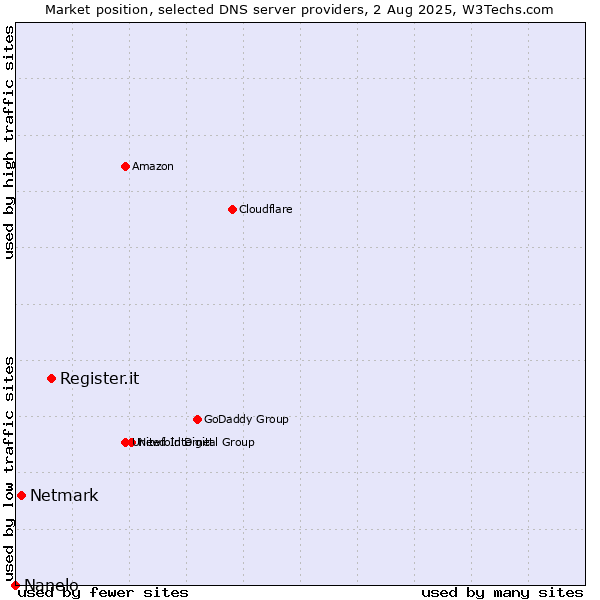 Market position of Register.it vs. Netmark vs. Nanelo