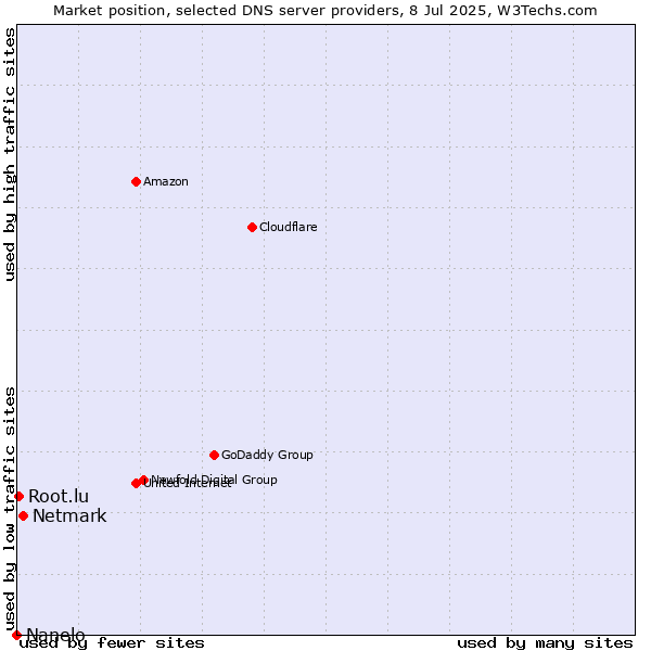 Market position of Netmark vs. Root.lu vs. Nanelo
