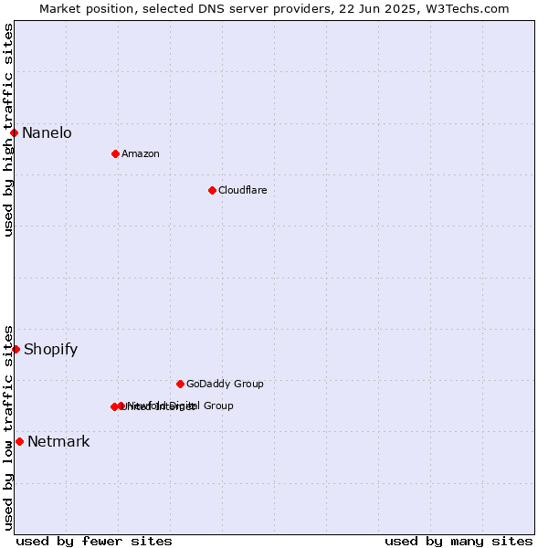 Market position of Netmark vs. Shopify vs. Nanelo