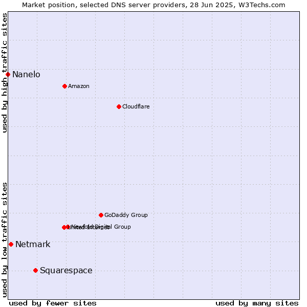 Market position of Squarespace vs. Netmark vs. Nanelo