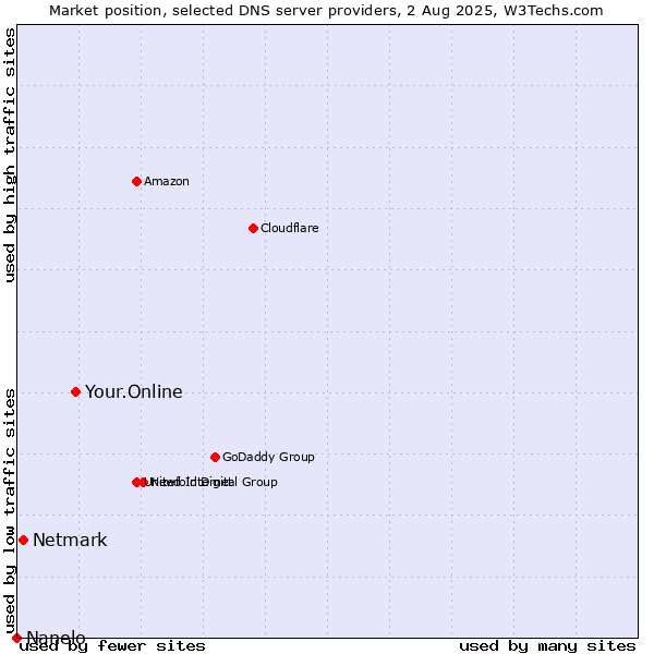 Market position of Your.Online vs. Netmark vs. Nanelo