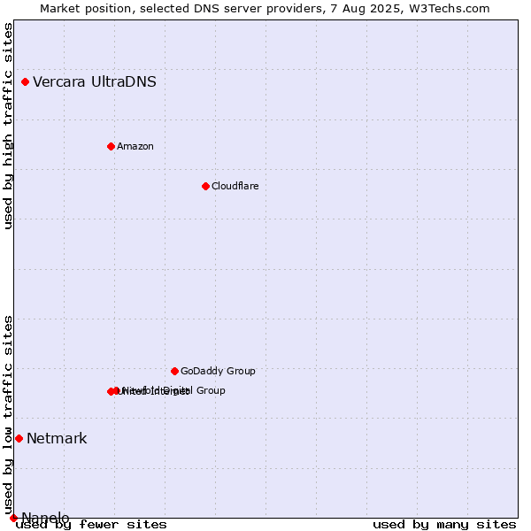 Market position of Vercara UltraDNS vs. Netmark vs. Nanelo