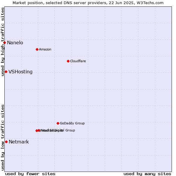 Market position of Netmark vs. VSHosting vs. Nanelo