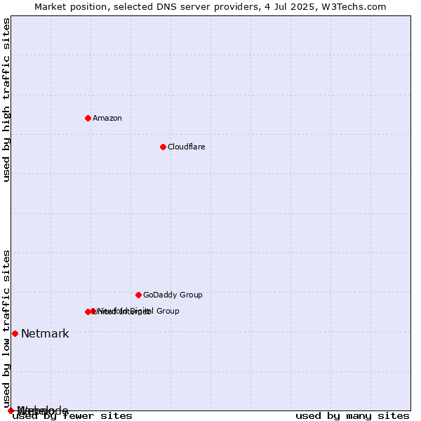 Market position of Netmark vs. Nanelo vs. Webnode