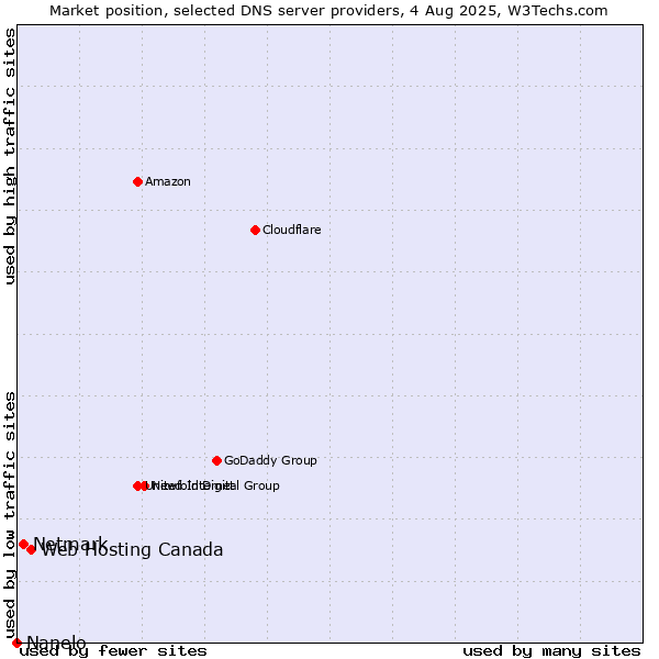 Market position of Web Hosting Canada vs. Netmark vs. Nanelo