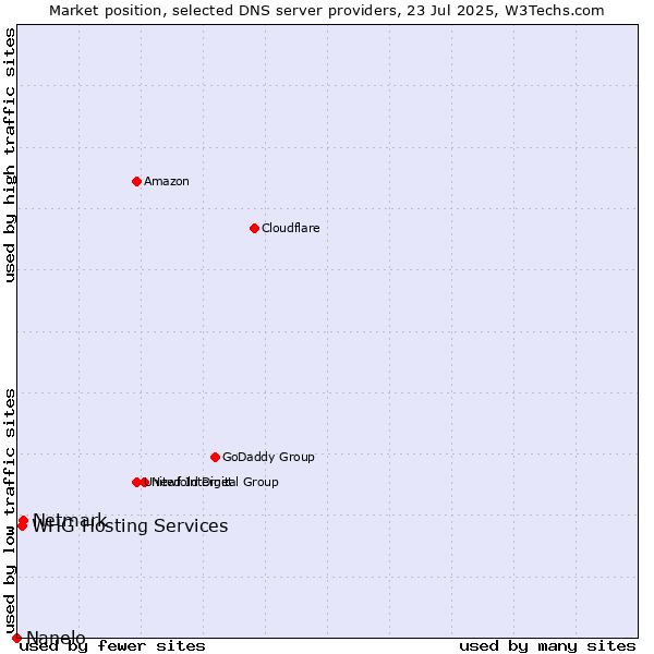 Market position of Netmark vs. WHG Hosting Services vs. Nanelo