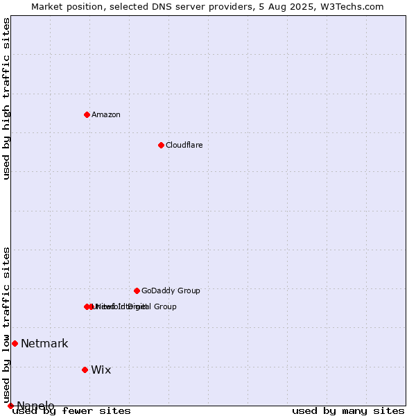 Market position of Wix vs. Netmark vs. Nanelo