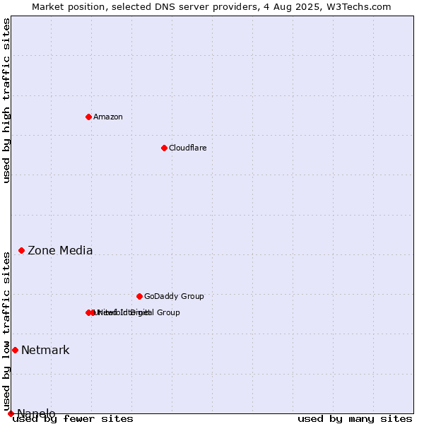 Market position of Zone Media vs. Netmark vs. Nanelo
