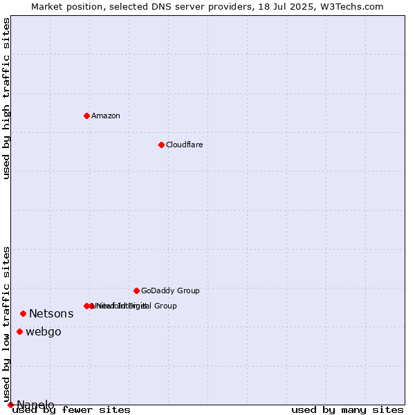 Market position of Netsons vs. webgo vs. Nanelo