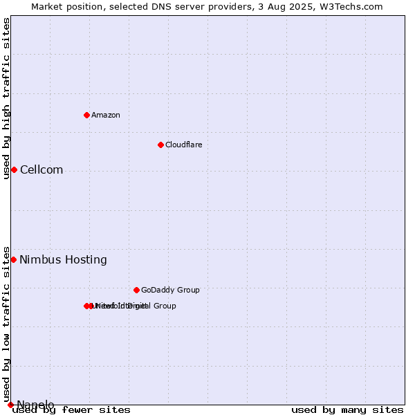 Market position of Cellcom vs. Nimbus Hosting vs. Nanelo