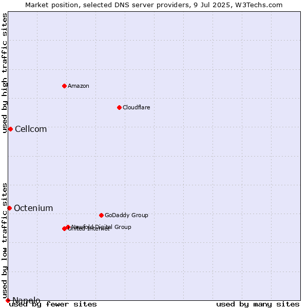 Market position of Cellcom vs. Octenium vs. Nanelo