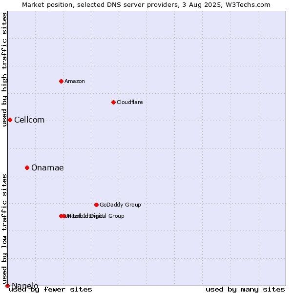 Market position of Onamae vs. Cellcom vs. Nanelo