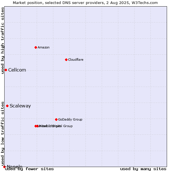 Market position of Scaleway vs. Cellcom vs. Nanelo