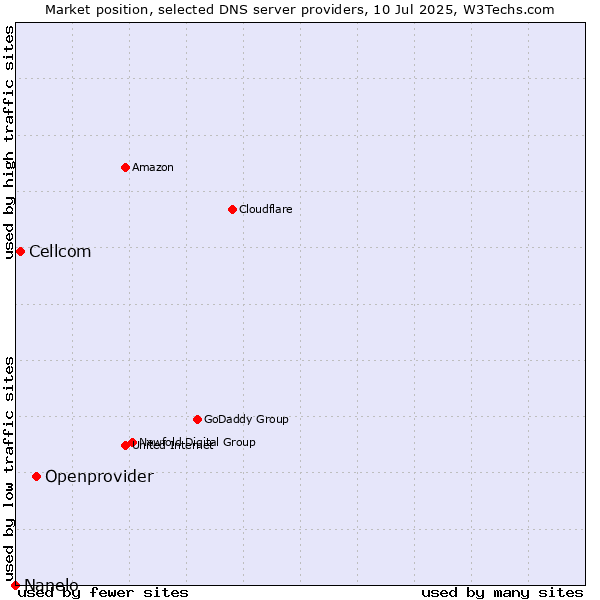 Market position of Openprovider vs. Cellcom vs. Nanelo