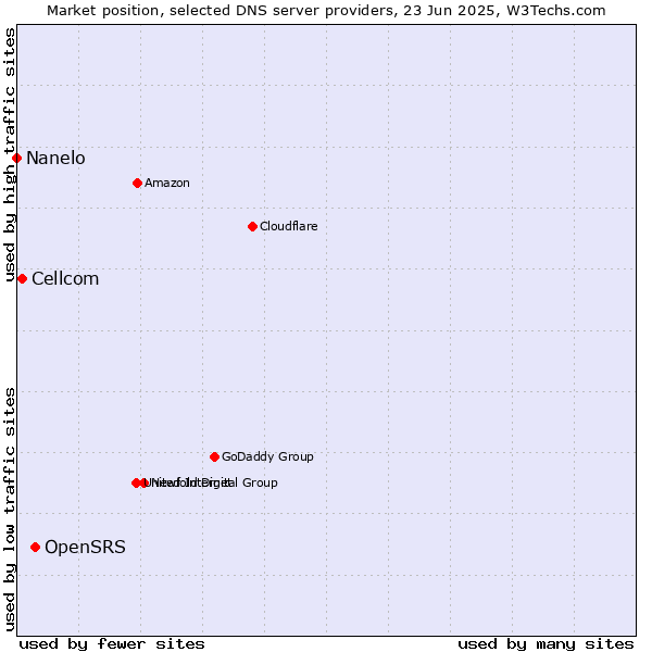Market position of OpenSRS vs. Cellcom vs. Nanelo