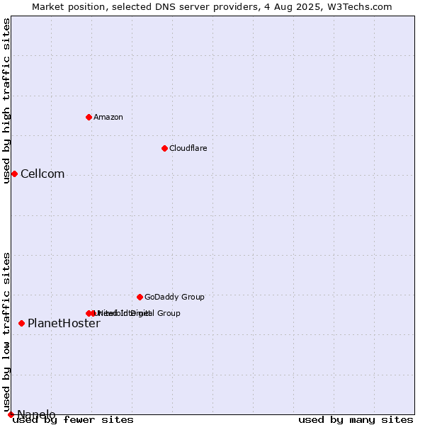 Market position of PlanetHoster vs. Cellcom vs. Nanelo