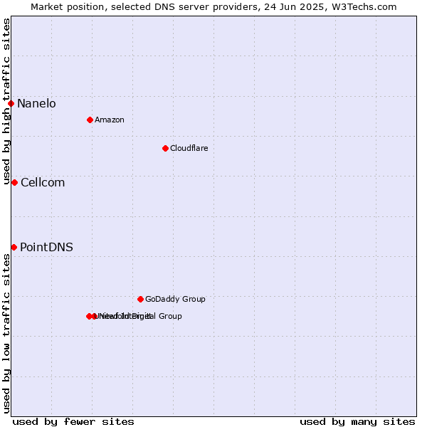 Market position of Cellcom vs. PointDNS vs. Nanelo