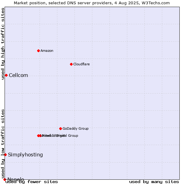 Market position of Cellcom vs. Simplyhosting vs. Nanelo