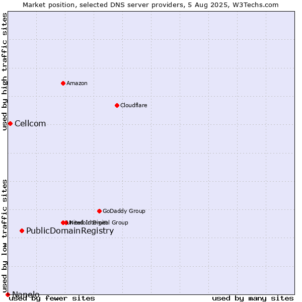 Market position of PublicDomainRegistry vs. Cellcom vs. Nanelo