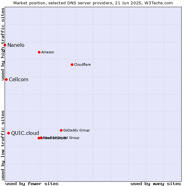 Market position of QUIC.cloud vs. Cellcom vs. Nanelo