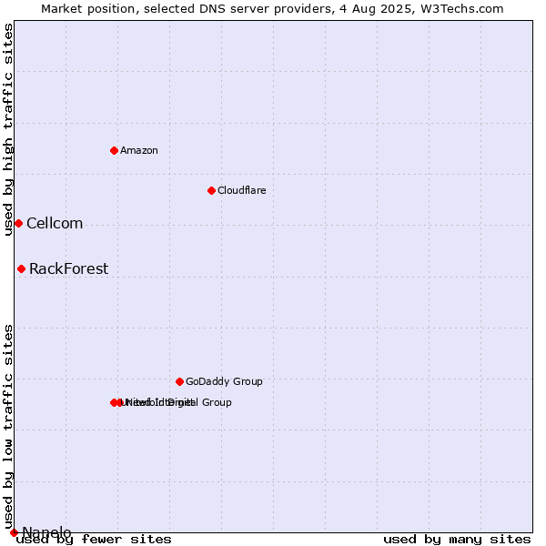 Market position of RackForest vs. Cellcom vs. Nanelo