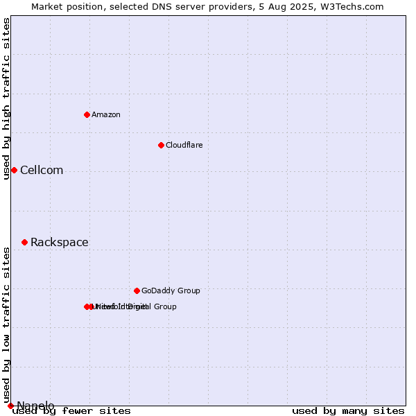 Market position of Rackspace vs. Cellcom vs. Nanelo